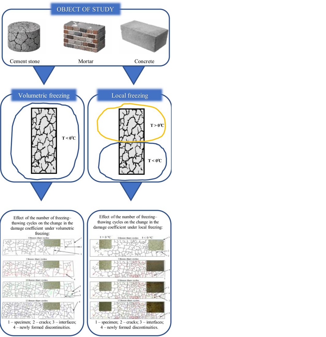 Determination of the resistance of building composites under different types of freezing