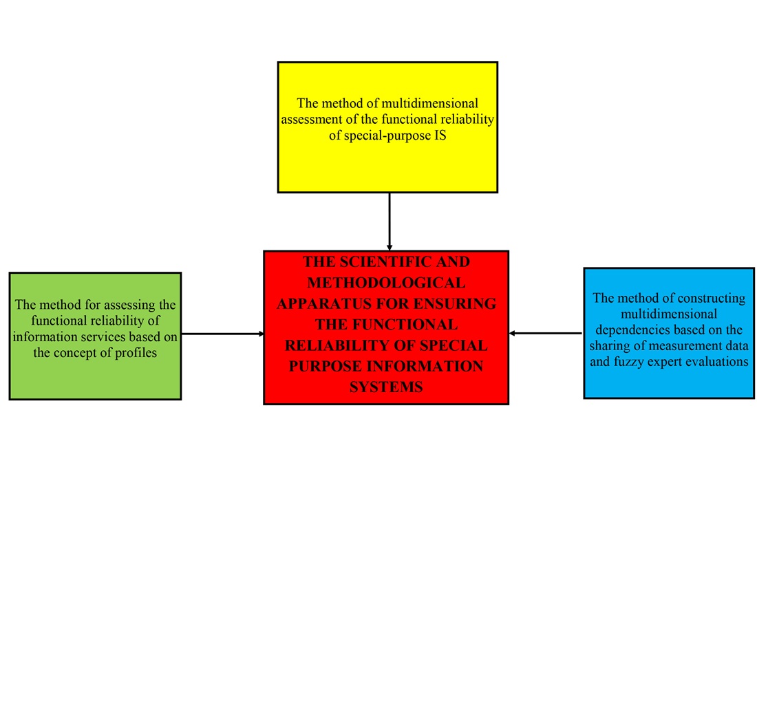 Development of a scientific and methodological apparatus for ensuring the functional reliability of special-purpose information systems