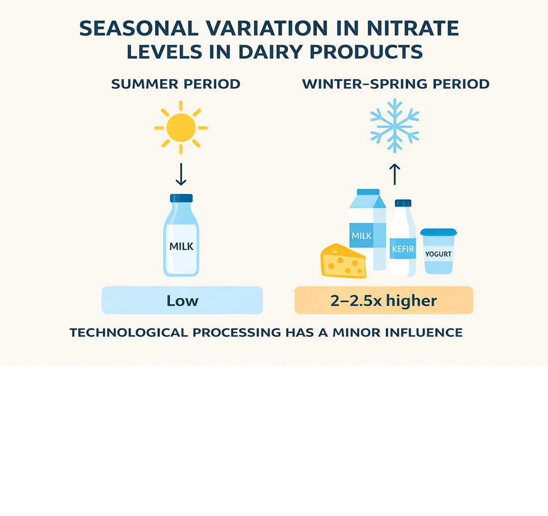 Оцінка безпечності молочних продуктів за вмістом нітратів залежно від сезону виробництва
