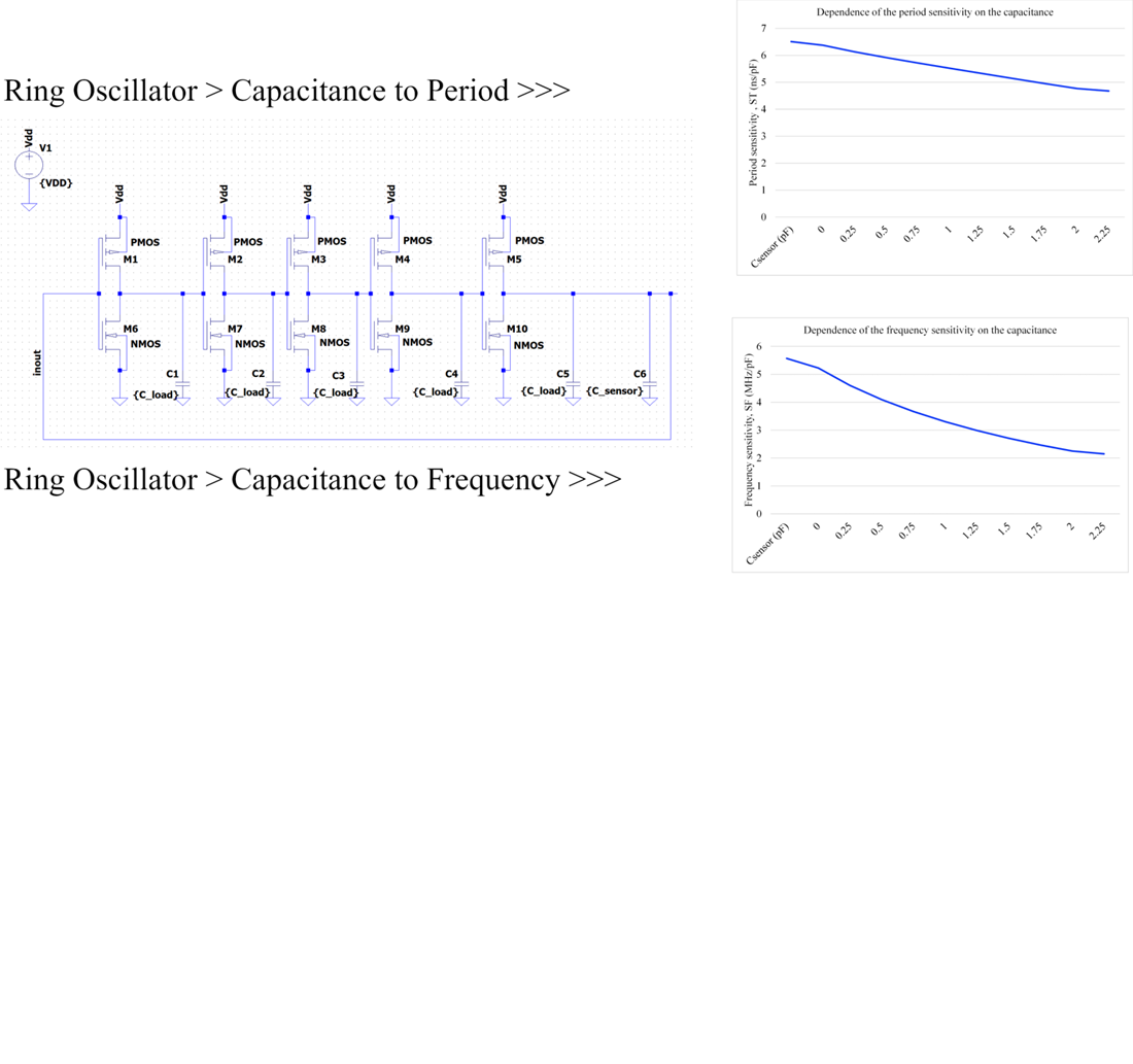 Design of a ring oscillator for direct conversion of capacitance into frequency in capacitive sensor interfaces