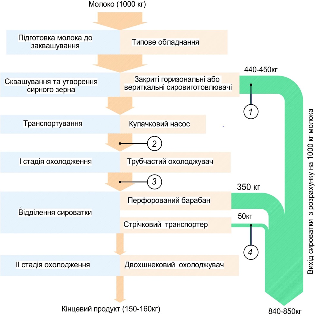 Determining the influence of equipment used in modern cottage cheese production lines on the quantitative and dispersed composition of cheese dust