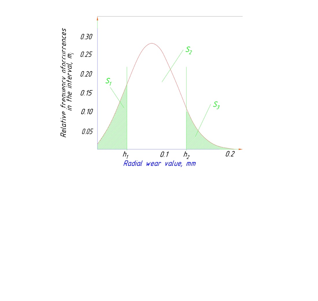 Devising a method for assessing the residual resource and efficiency of tool utilization based on the analysis of dimensional wear 