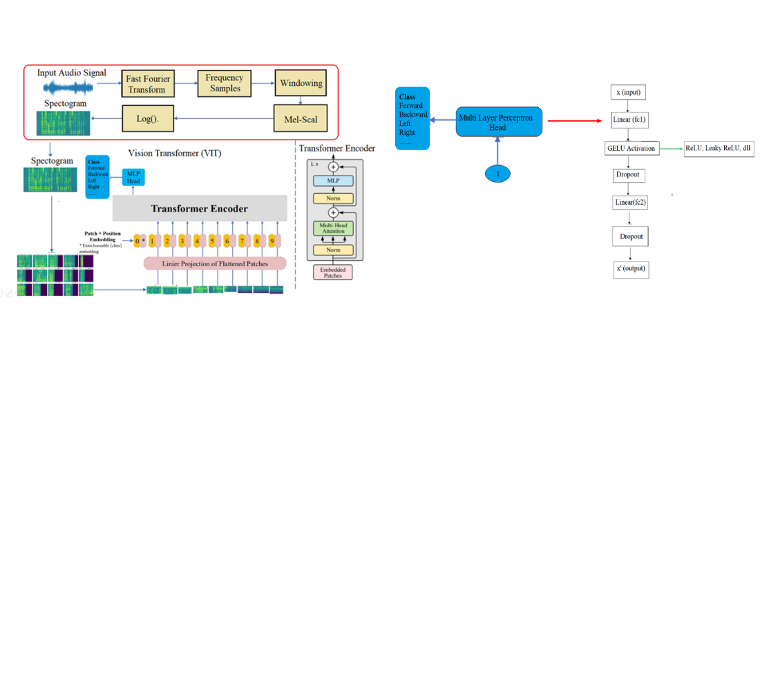 Improving speech-to-text for the Indonesian language using a modified transformer