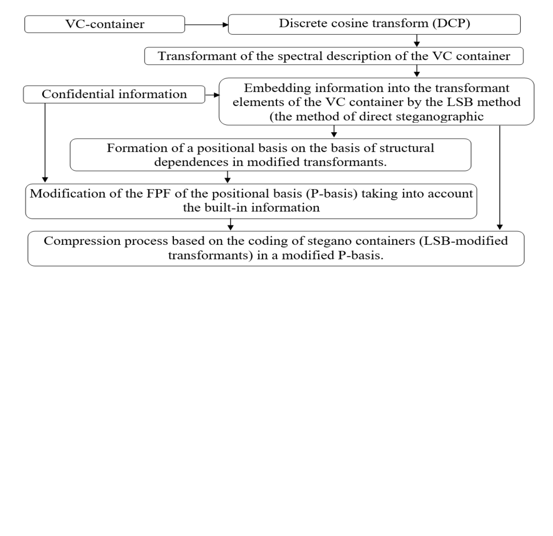 Devising a method for complex steganographic embedding of information in the structural-psychovisual space