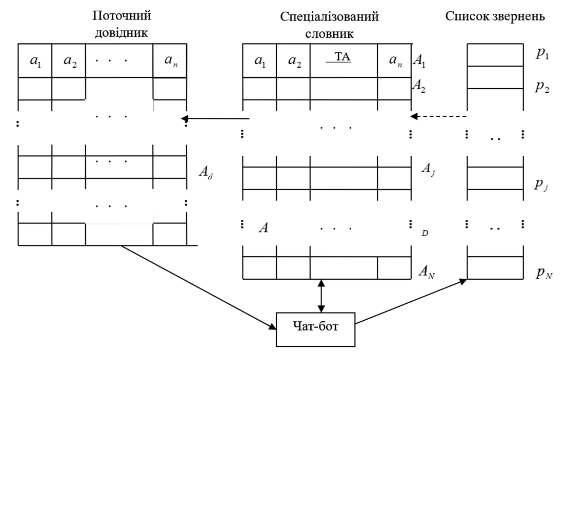 Devising an approach to constructing a specialized dictionary to train chatbots with generative artificial intelligence