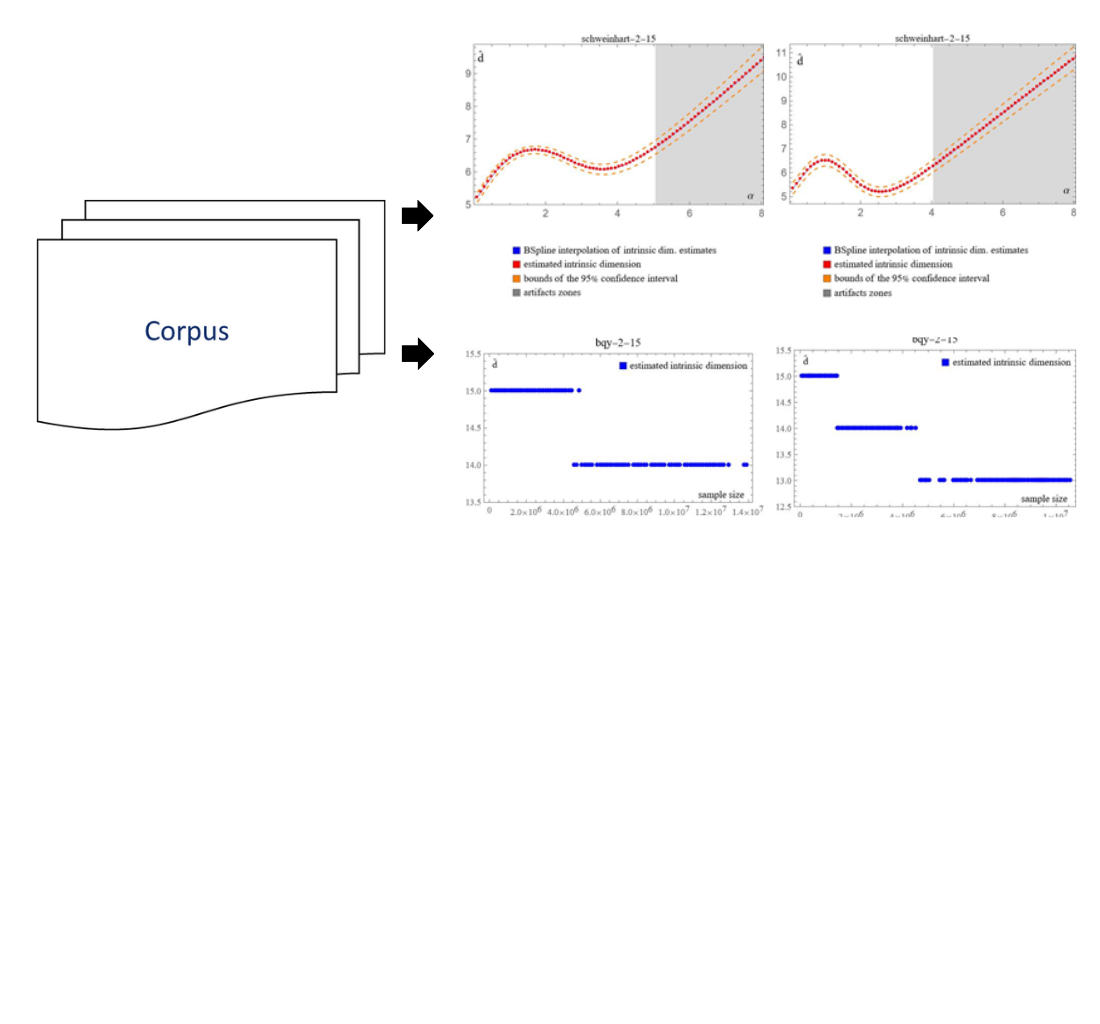 Revealing intrinsic dimensionality patterns in semantic spaces of natural languages using graph algorithms