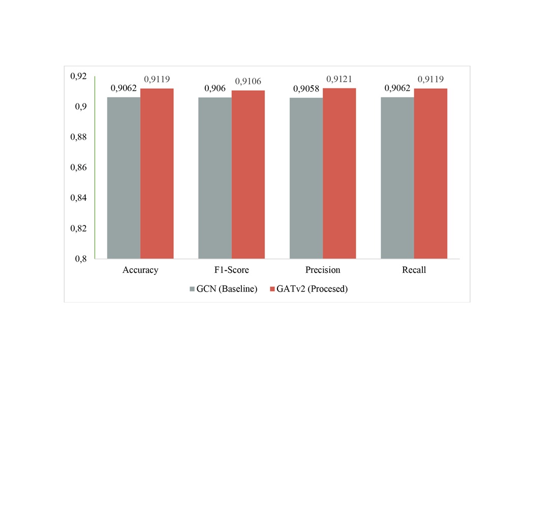 Development of a method for improving the efficiency of transaction classification in the Bitcoin network using an attention mechanism in graph neural networks