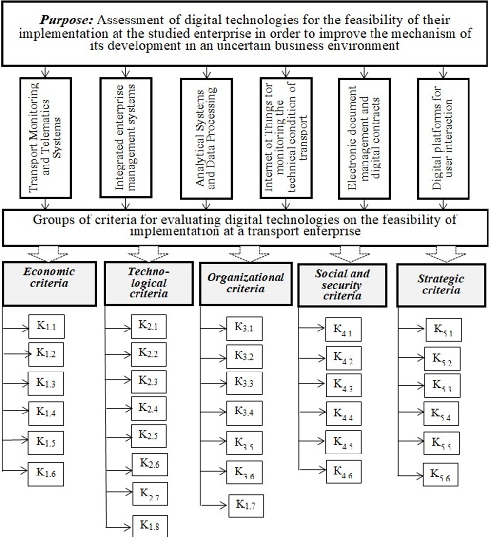 Devising a methodological approach to determining priorities for digital transformation of transport enterprises