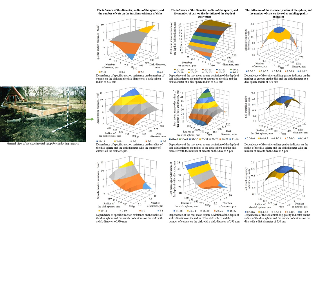 Determining design parameters of disk working bodies for overcompacted soils