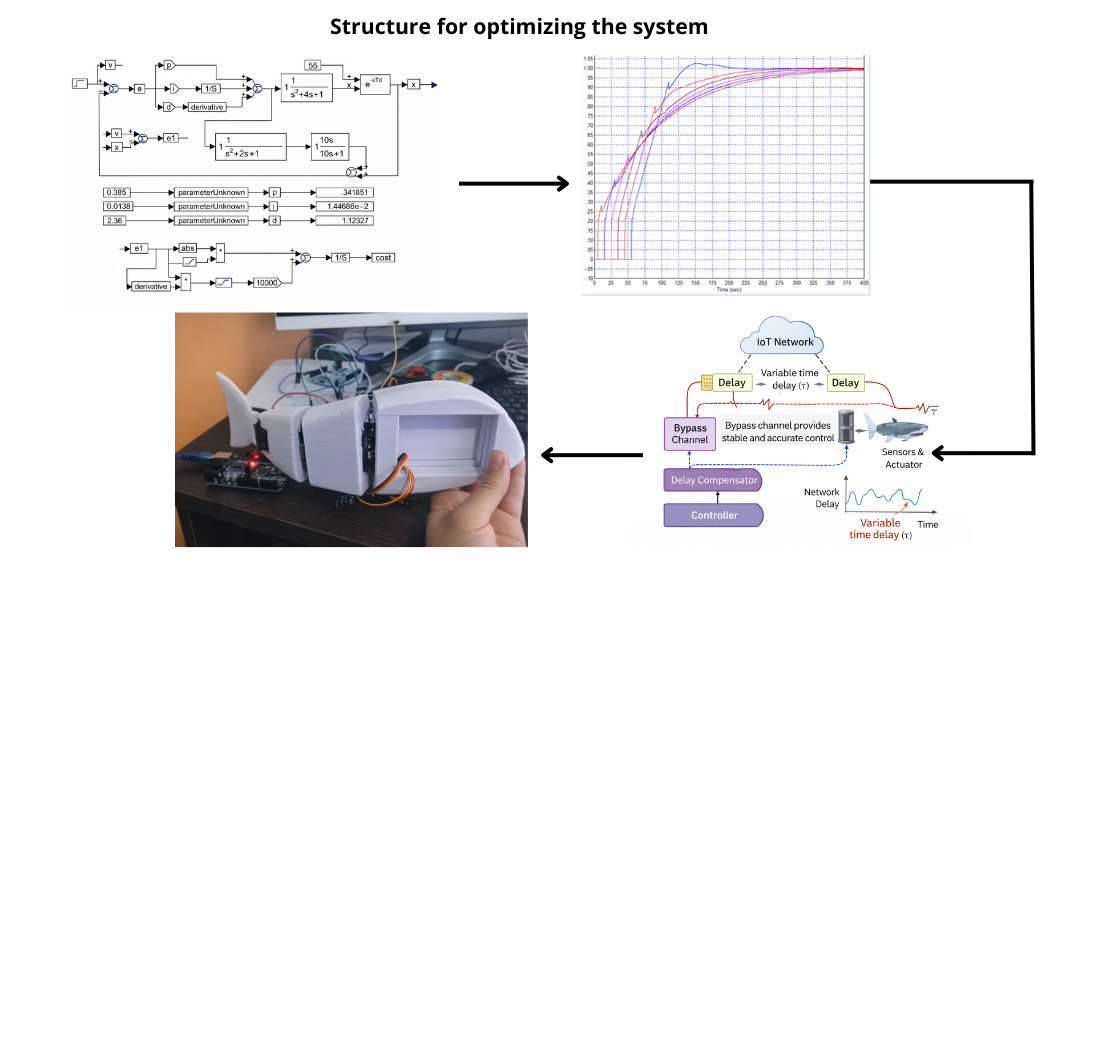 Improvement of object control based on internet of things technology under variable delays in the control network