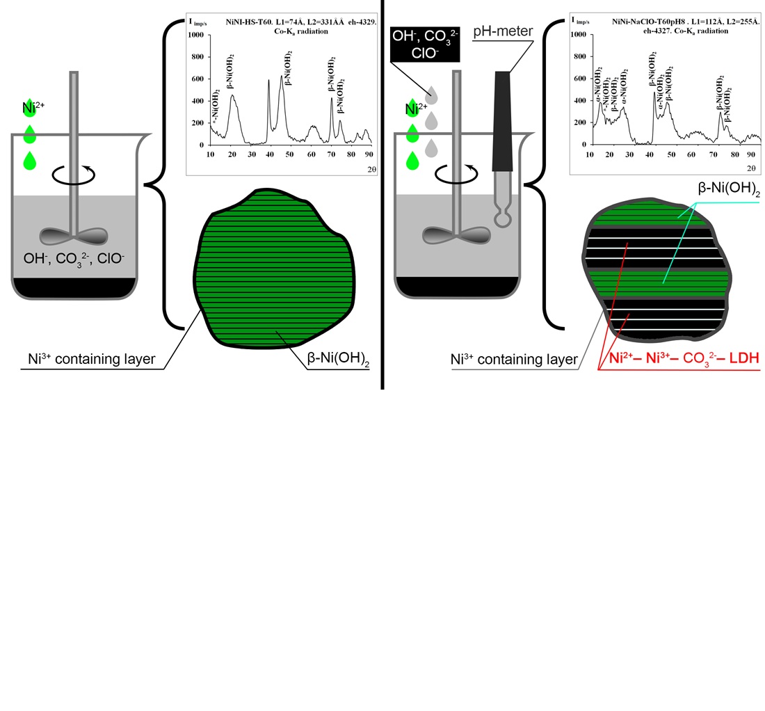 Determination of the possibility of obtaining ballastless Ni(II)-Ni(III) layered double hydroxides as promising active substances for supercapacitors and electrocatalysis