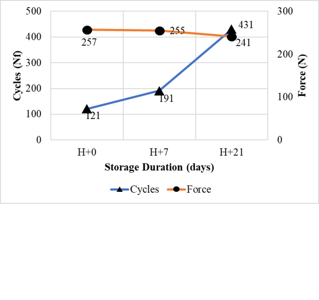 Identification of the impact of candlenut oil modifiers on LGA dynamic resilience