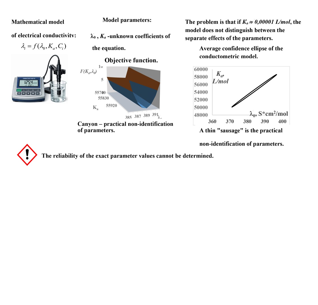 Determining the identification of parameters for the mathematical model of electrical conductivity in conductometric models