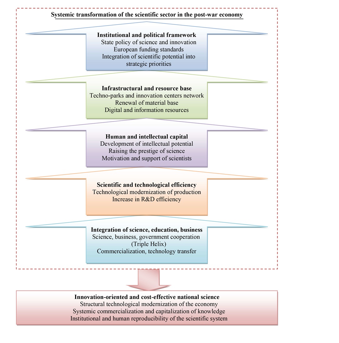 Intellectualization of Ukraine’s economy: internal determinants and strategic priorities for post-war reconstruction