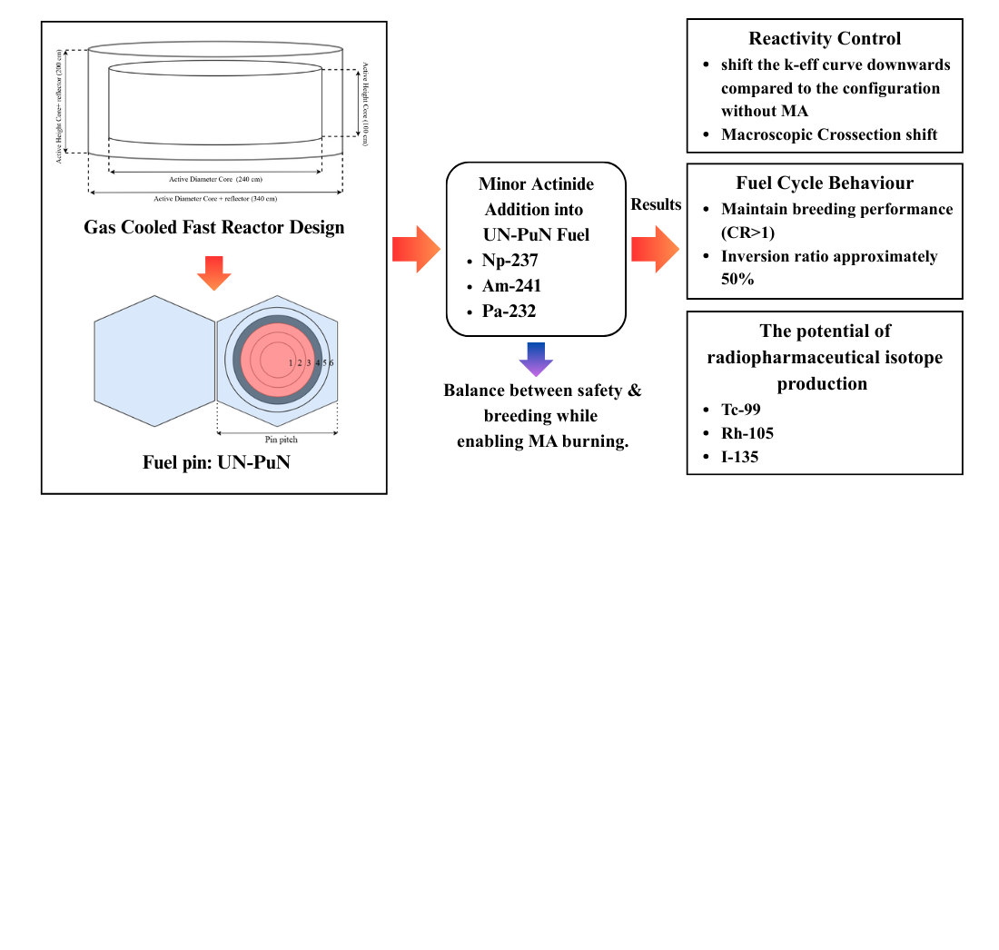 Identification of impact of minor actinide addition on burnup process and heavy nuclide evolution in UN-PuN fueled small modular gas-cooled fast reactors