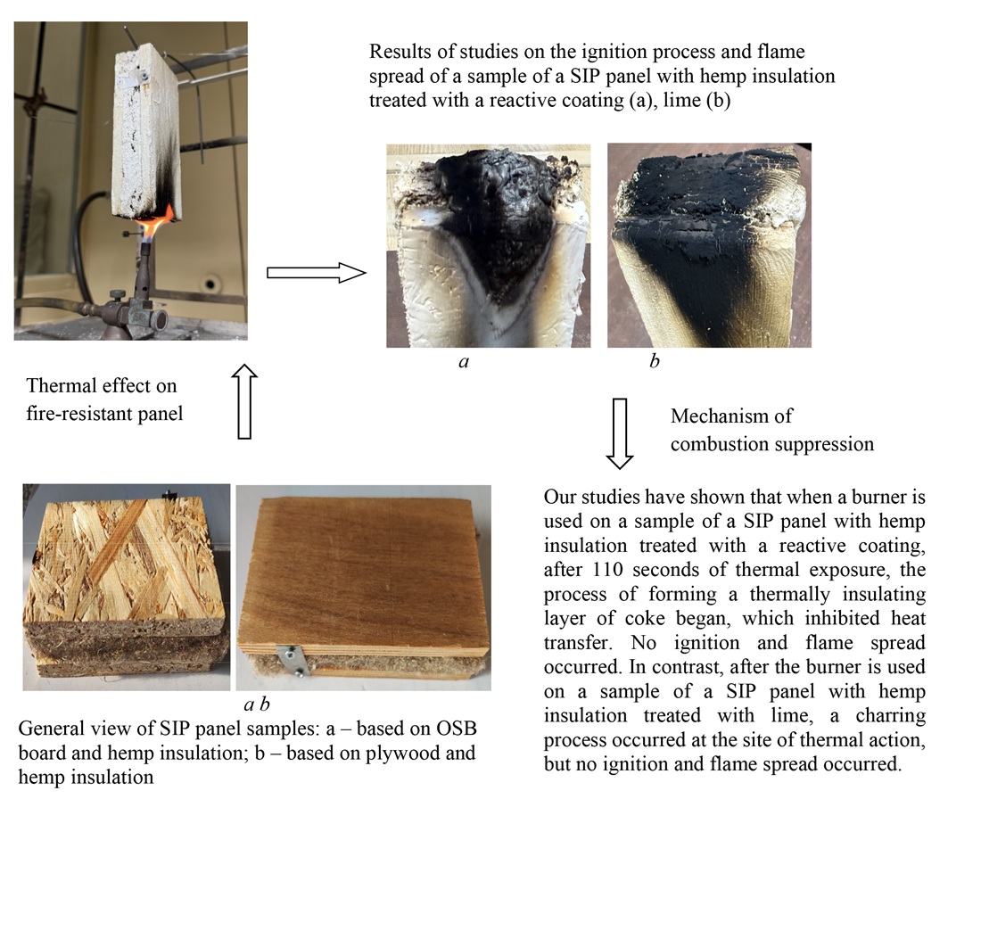 Establishing patterns in the formation of a fire-resistant sip panel with hemp insulation