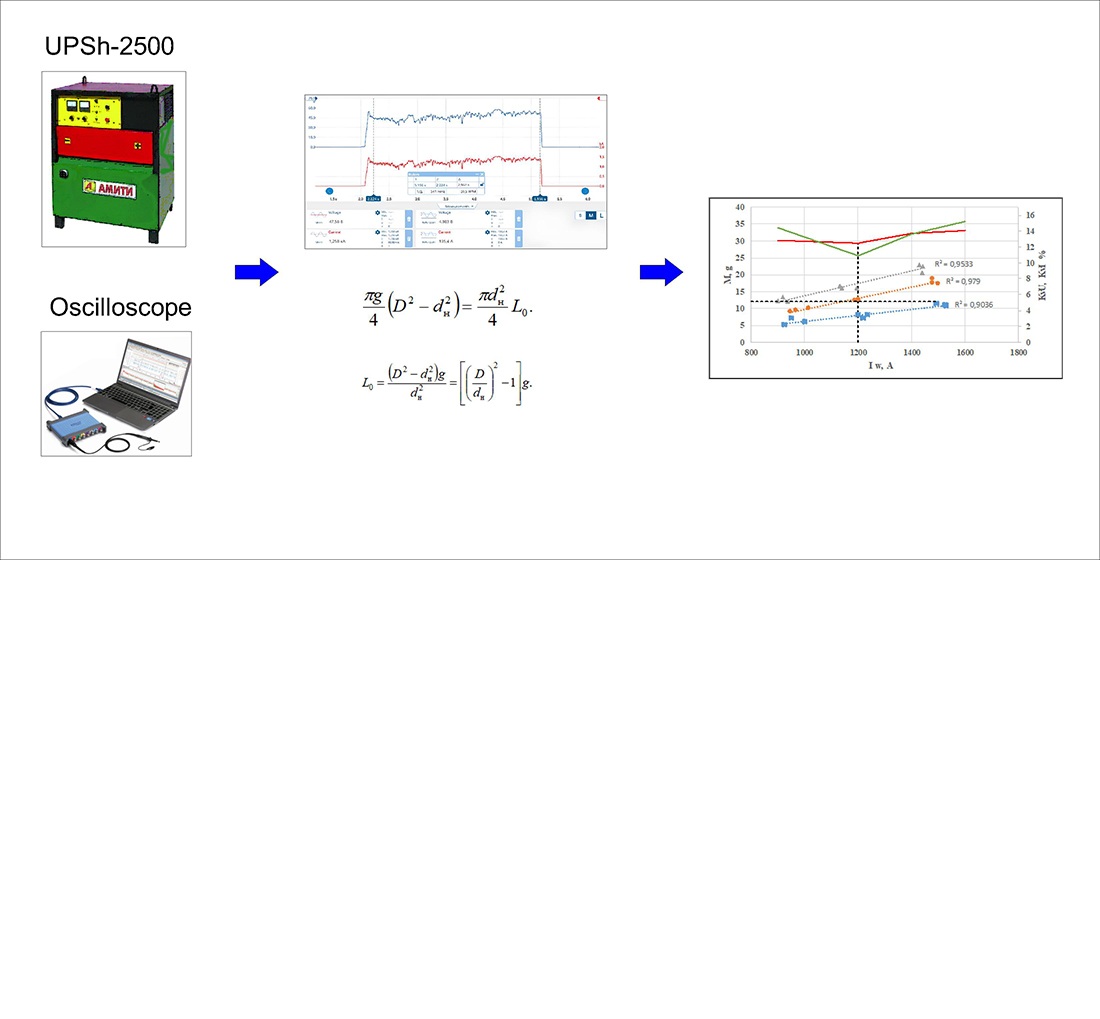 Виявлення впливу параметрів режиму на стабільність електродугового поцесу приварювання розтягнутою дугою під флюсом арматурних стрижнів А500С