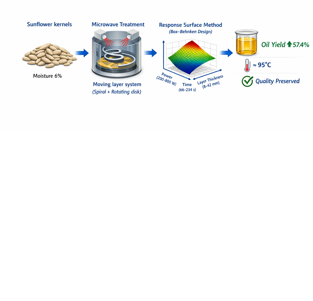 Development of an effective method of microwave treatment of sunflower kernel to increase oil extraction