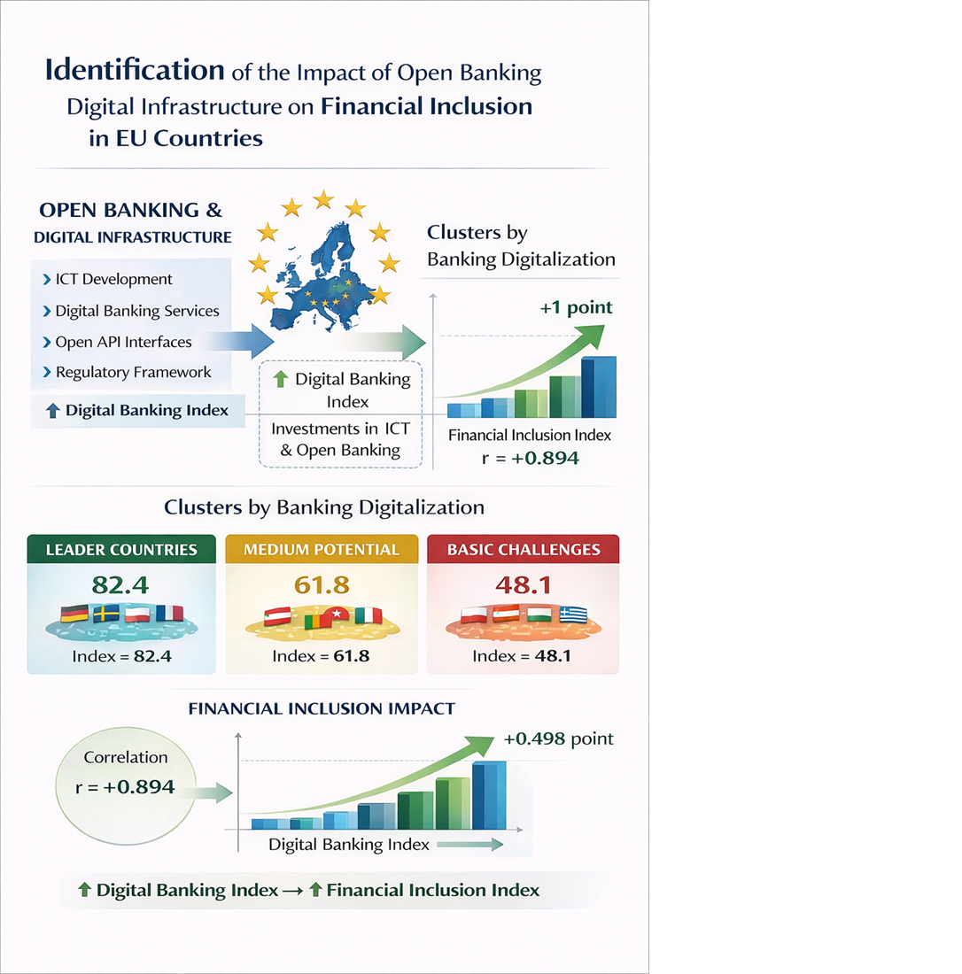 Identification of the impact of open banking digital infrastructure on financial inclusion in EU countries in the context of macroeconomic and digital development