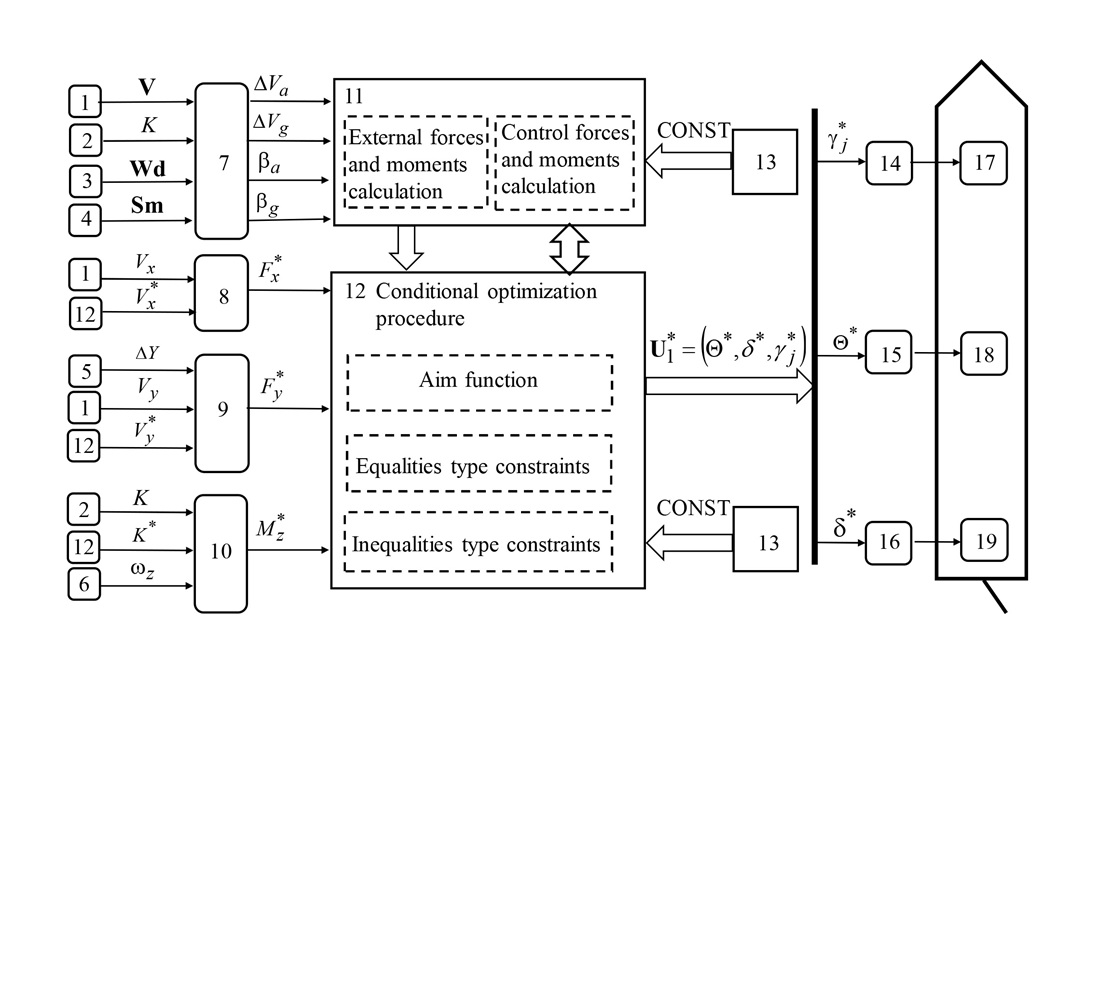 Development of a method of automatic control of additional wind propulsion system, propeller and stern as a single structure of ship actuators