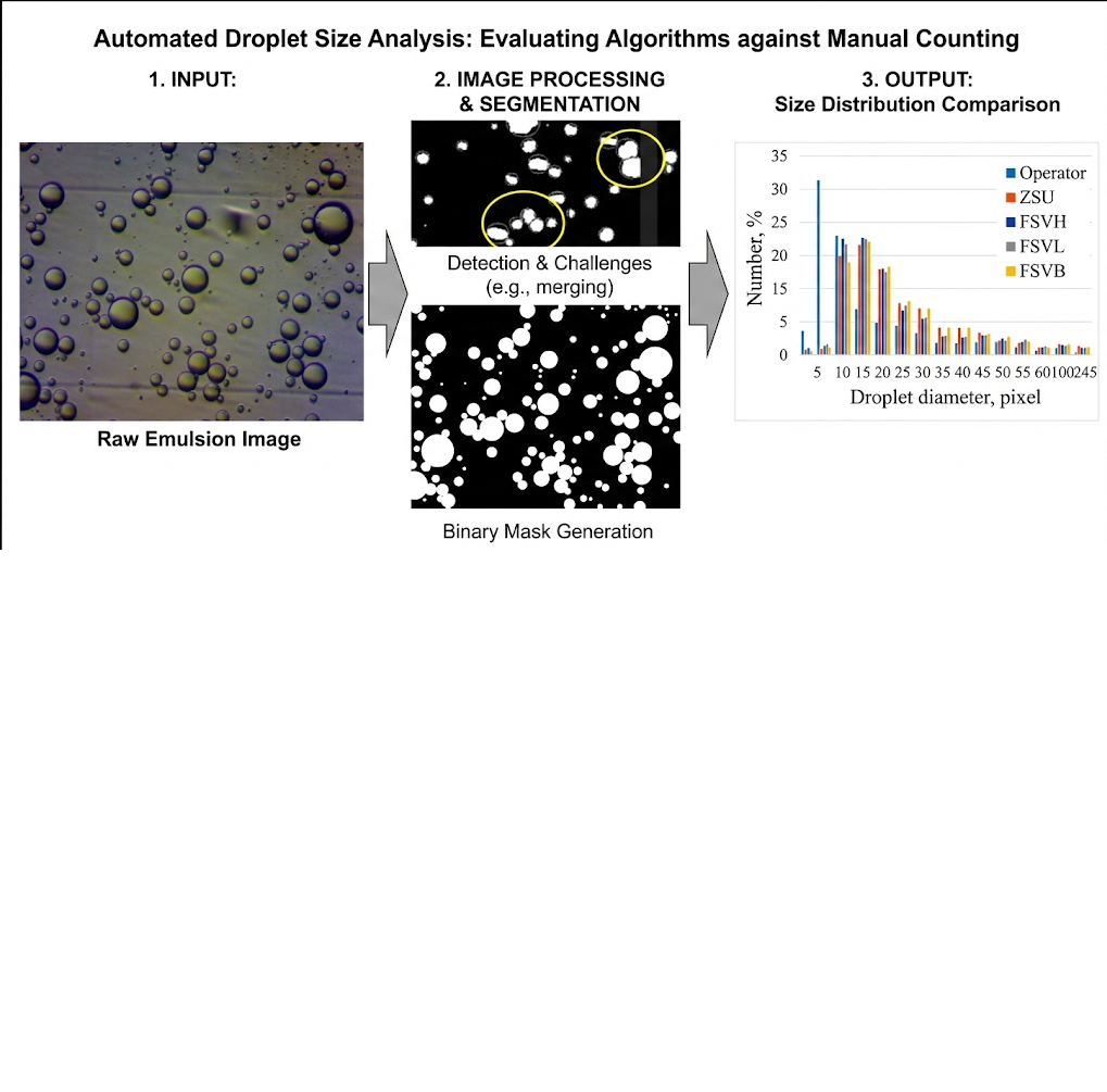 Devising of a system for analysing the dispersed composition of emulsions using computer vision methods