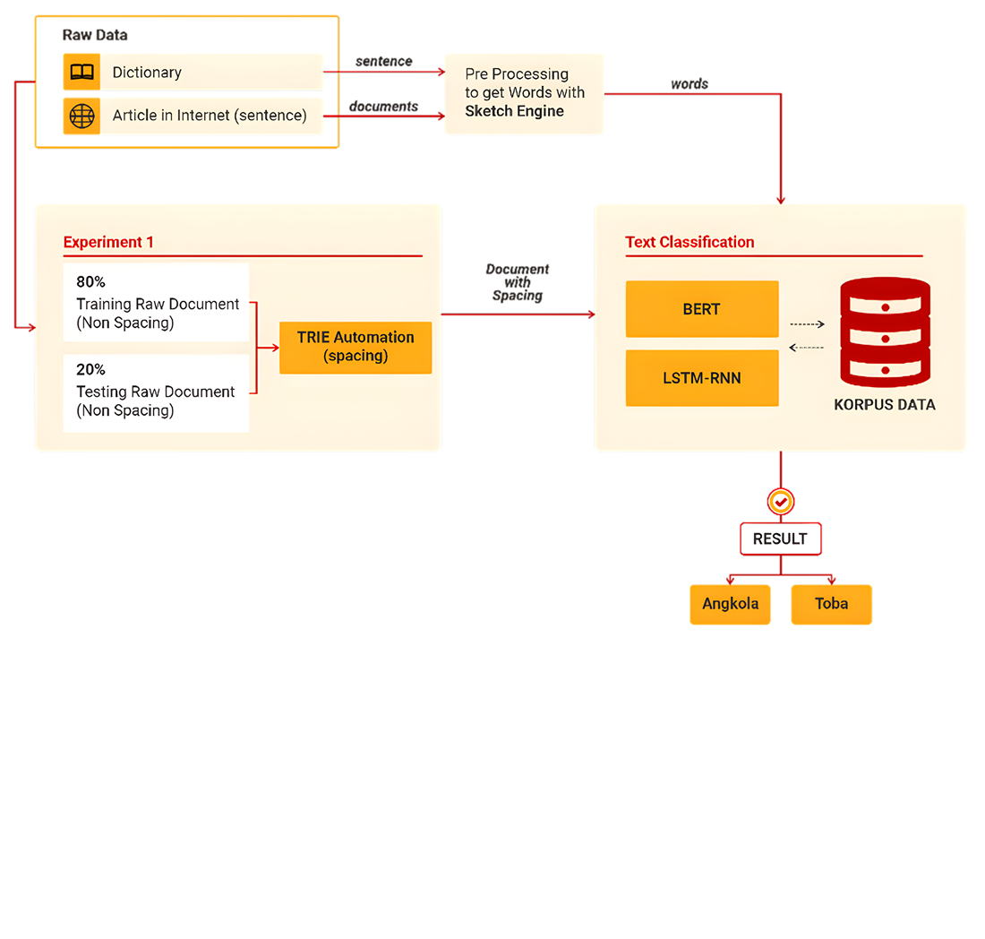 Development of a TRIE-BERT pipeline for automatic spacing and low resource language classification in Batak Toba and Angkola scriptio continua texts