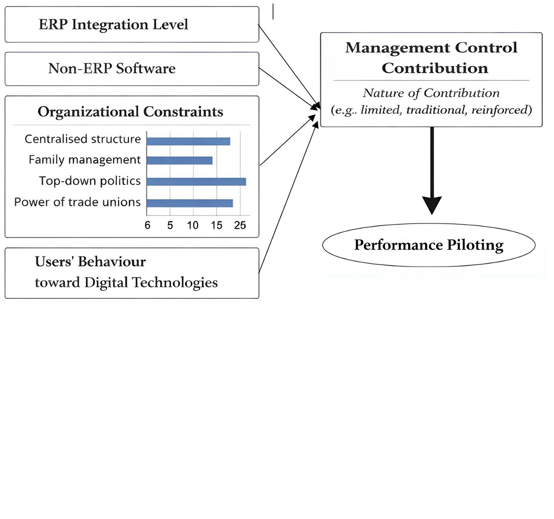 Identification of the nature of management control's contribution to performance piloting in Moroccan companies under digital transformations