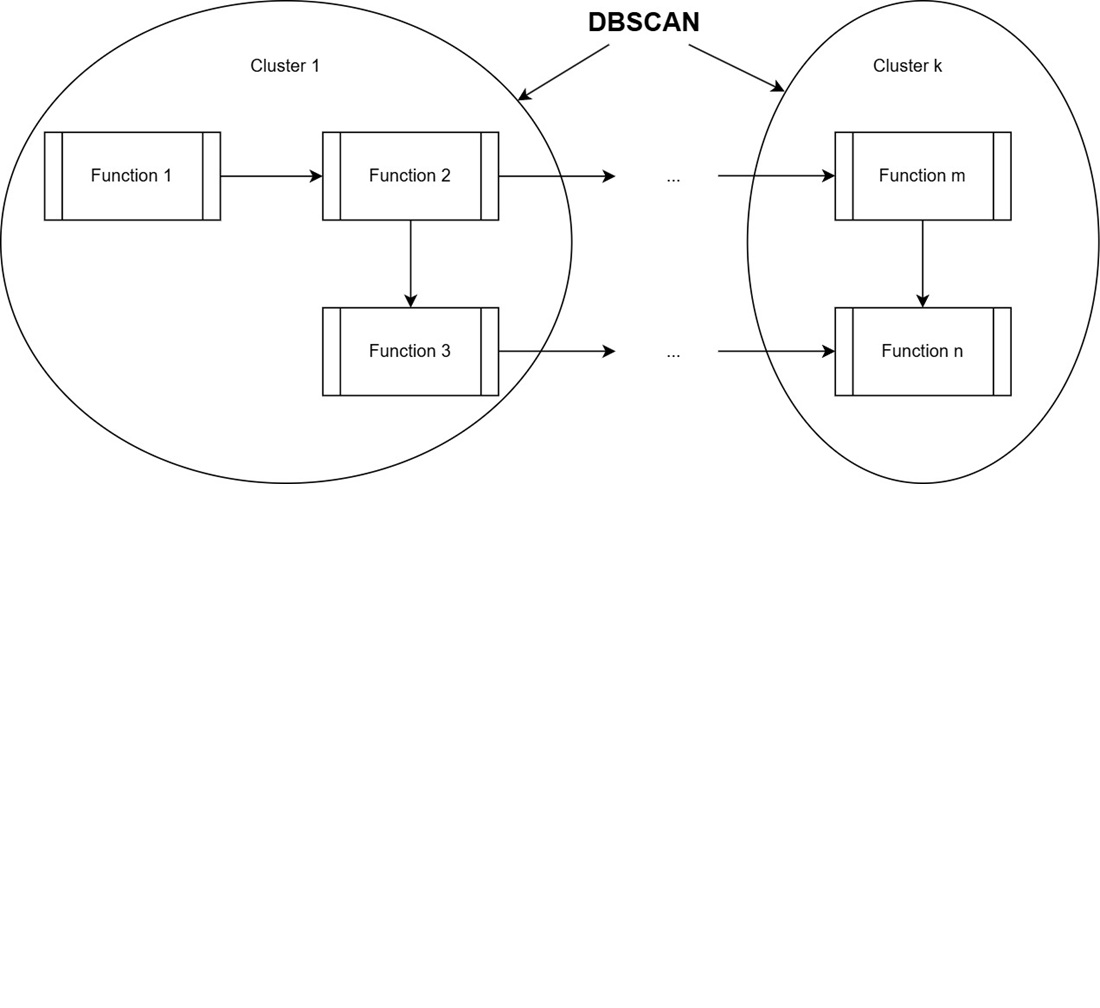 Definition a clusterization method to solve the task of early identification of IT product configuration elements