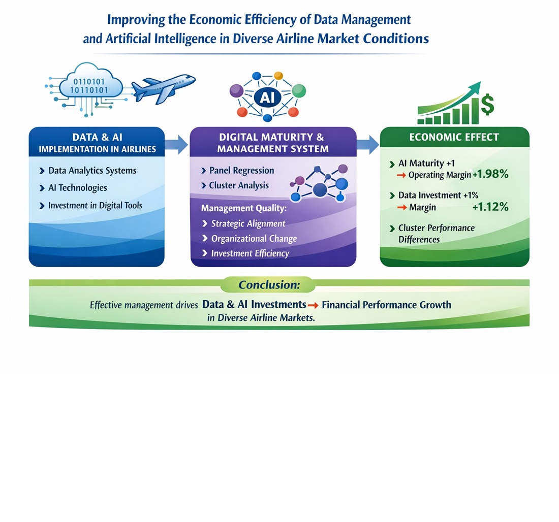 Підвищення економічної ефективності управління даними та штучного інтелекту в різноманітних умовах авіаційного ринку