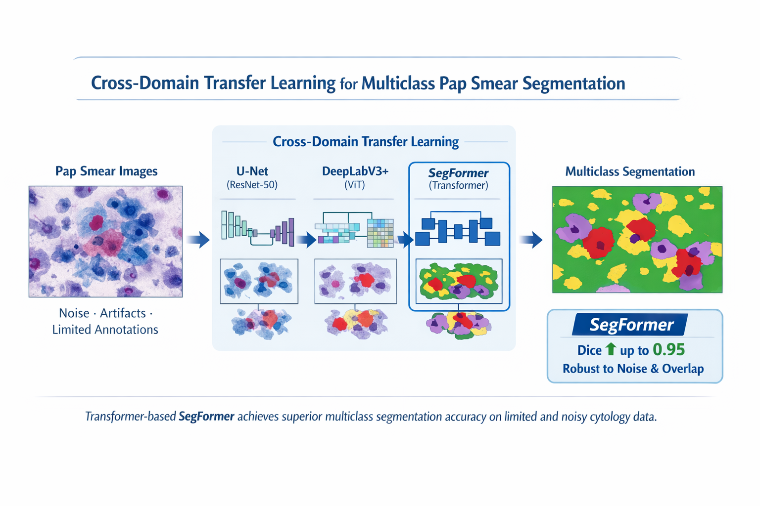 Improvement of the method of the multiclass Pap smear image segmentation based on cross-domain transfer learning with limited data