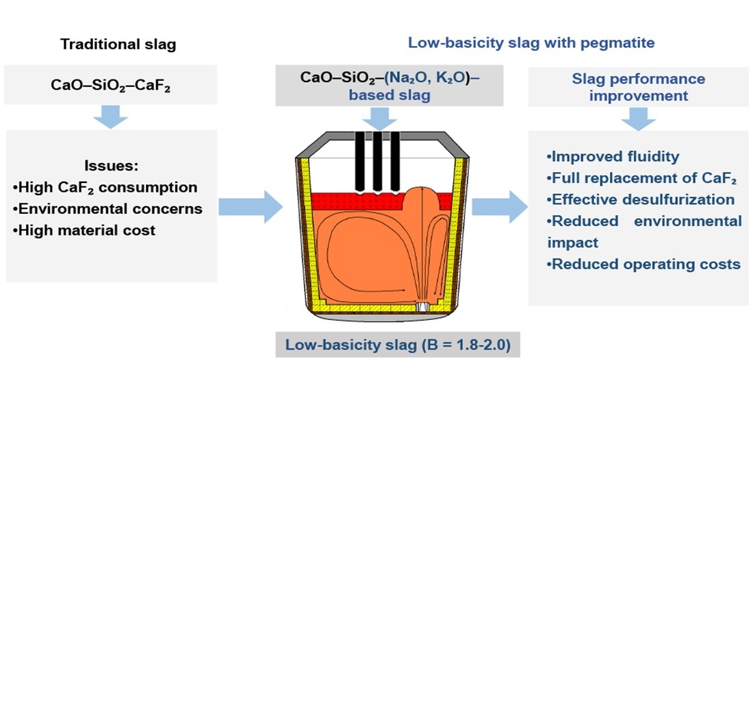 Determining the optimal composition of low-basicity slags using pegmatite for electromelting processes