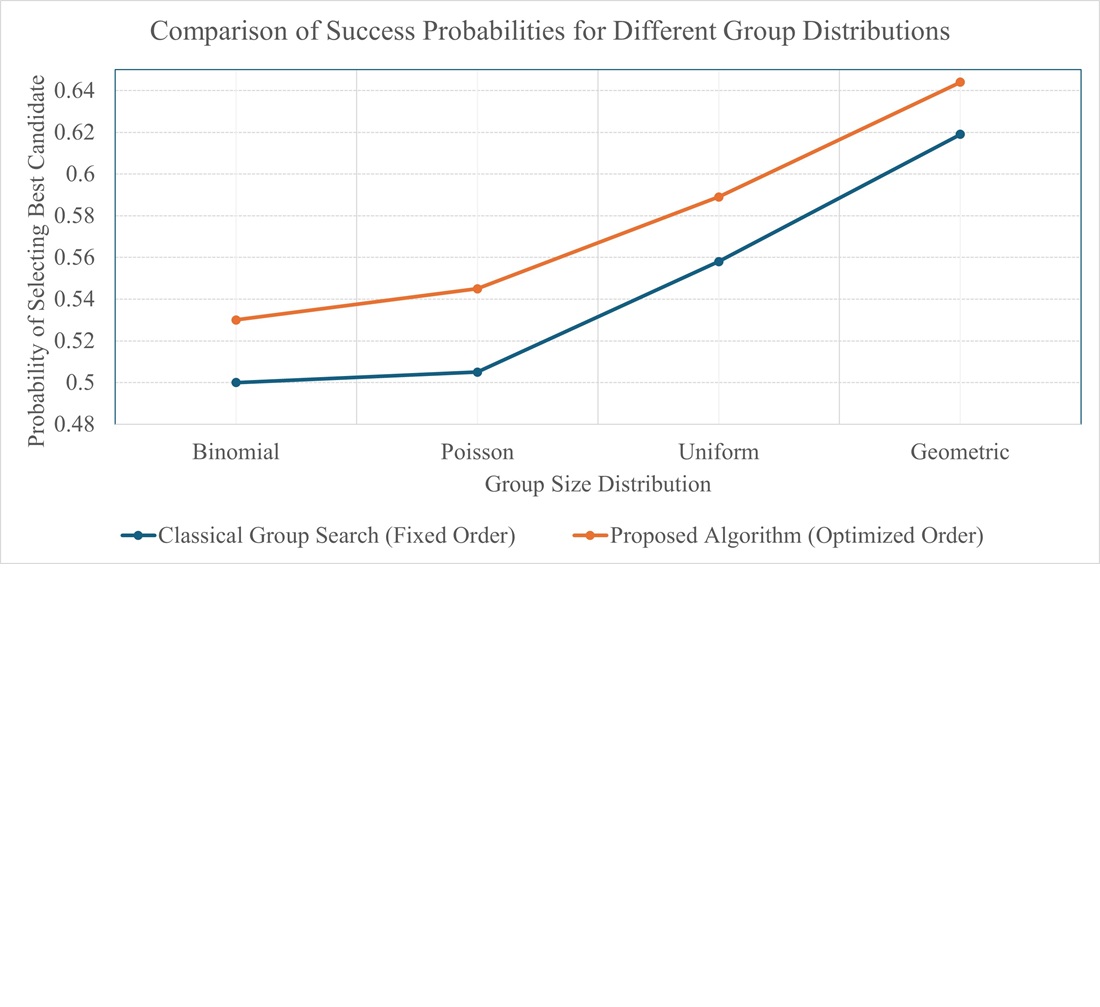 The construction of group search algorithm for the secretary problem