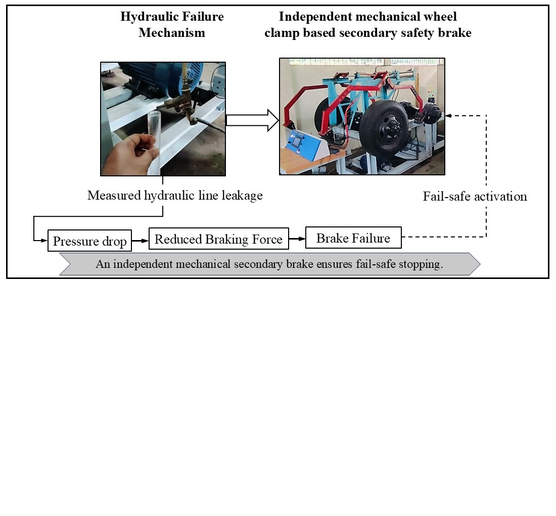 Identification of the performance mechanical secondary safety brake under hydraulic failure conditions: experimental assessment under fluid leakage