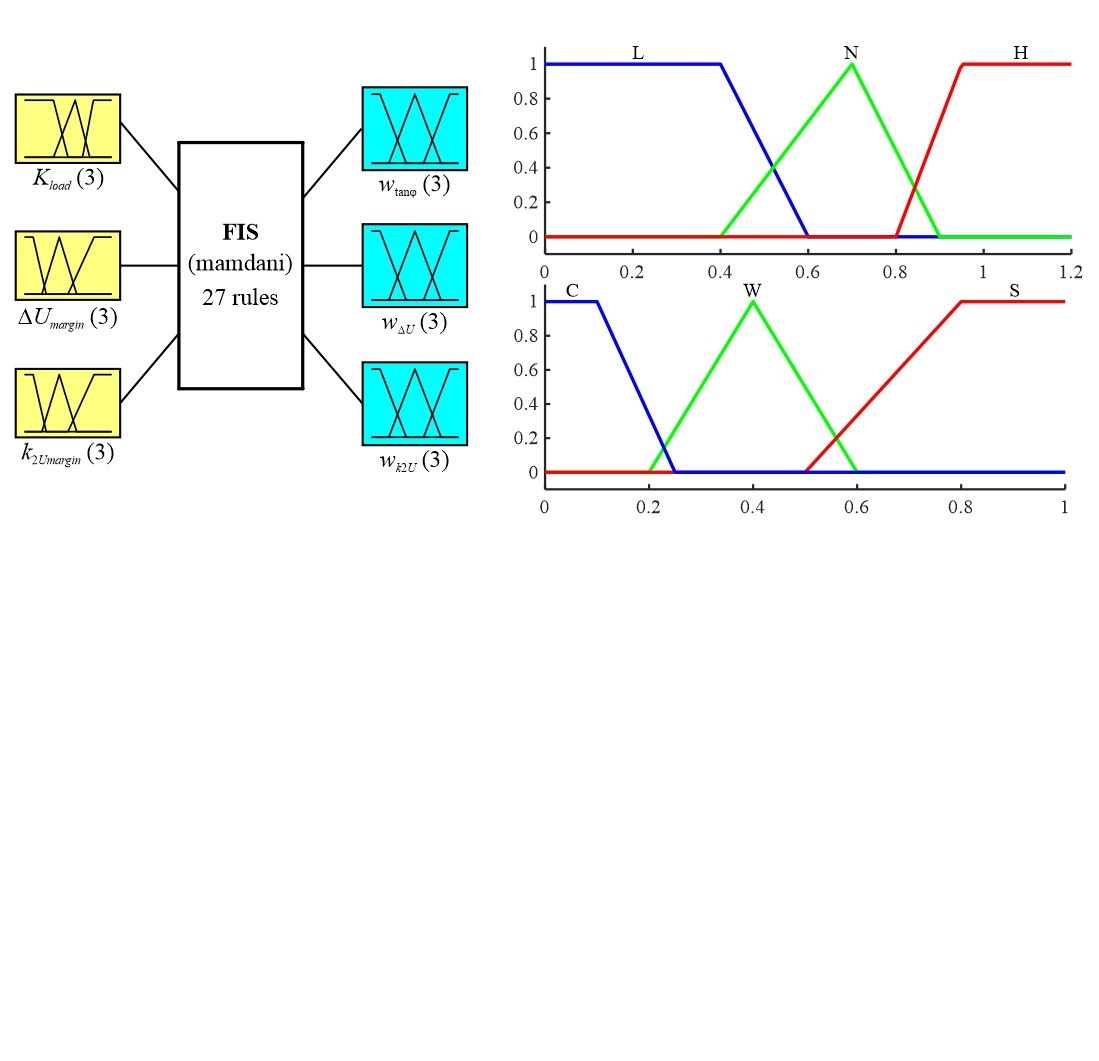 Determining weight coefficients in the control system for a symmetry-compensating device using a fuzzy logic apparatus