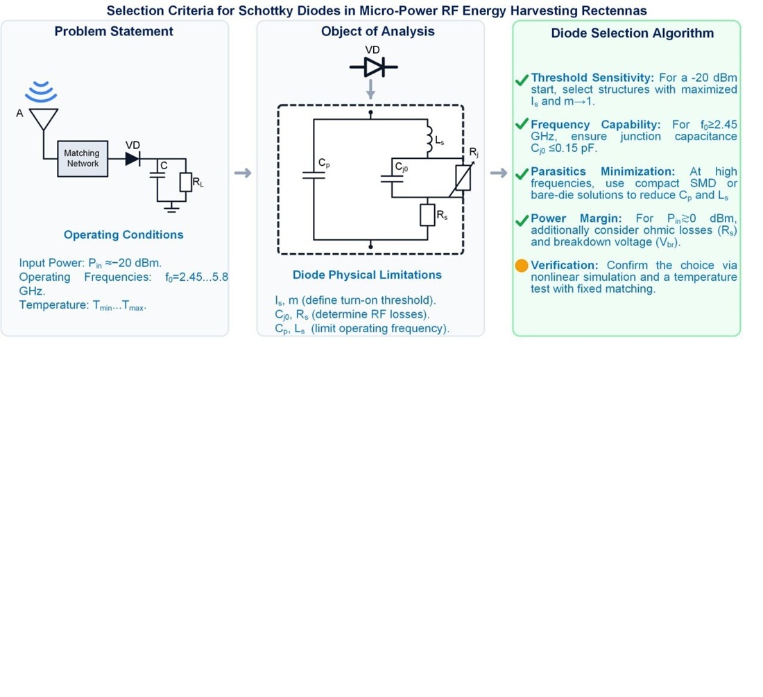 Substantiating the criteria for selecting rectifier diodes for low-power rectenna energy harvesting systems