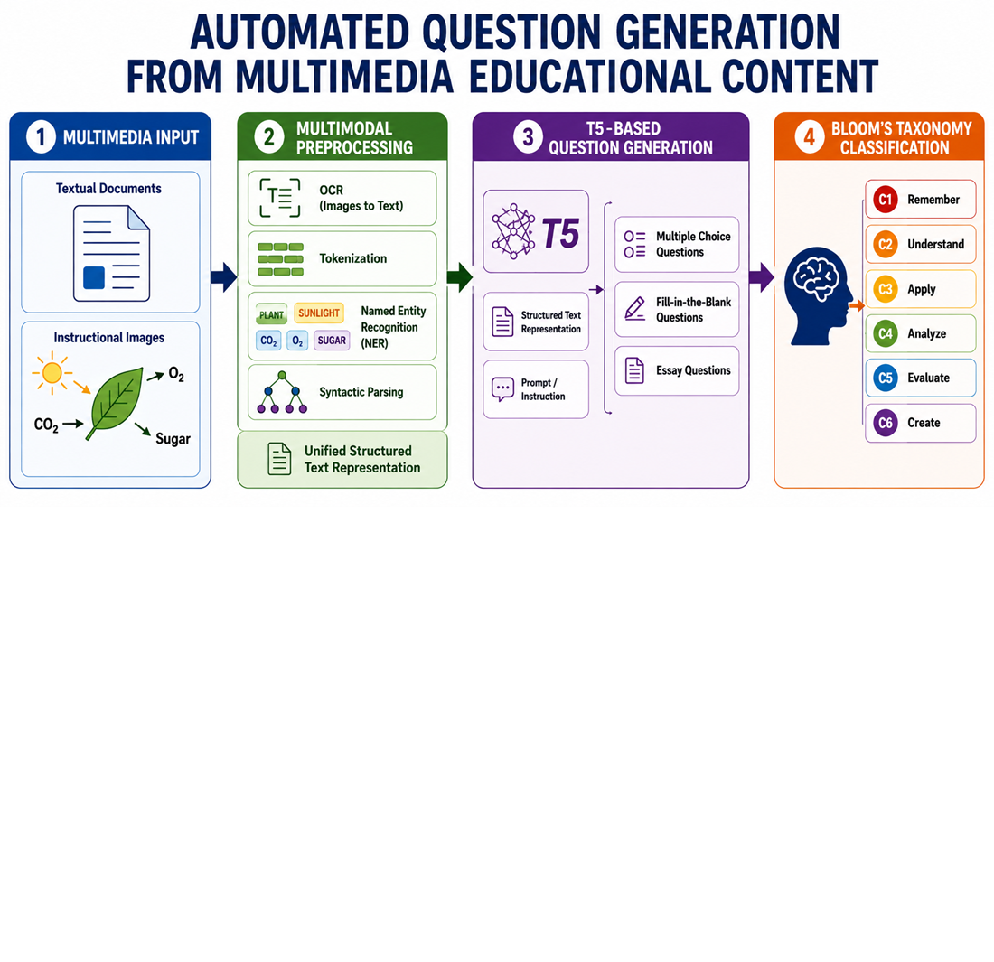 Development of an automated question generation system from multimedia content using text-to-text transfer transformer with Bloom taxonomy classification