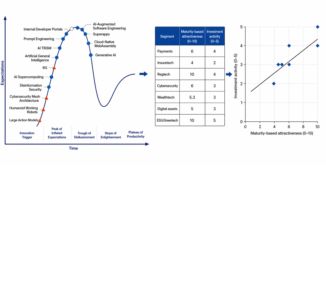 Detection of the impact of technology maturity on investment activity in the industry using the example of fintech
