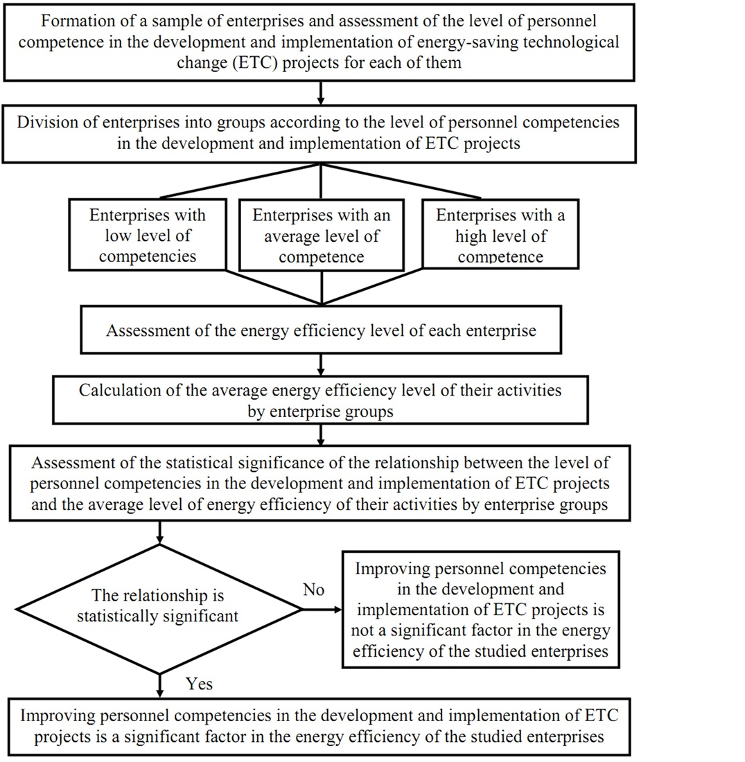 Revealing the impact of the competence of enterprises' personnel on energy-saving technological changes