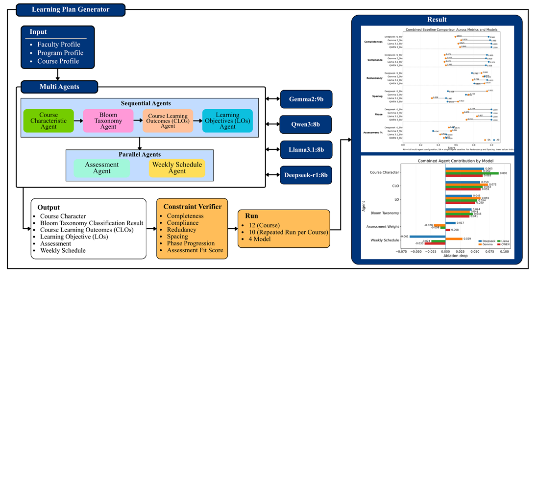 Development of multi-agent generative pipelines framework for learning plan generation with deterministic constraint verification
