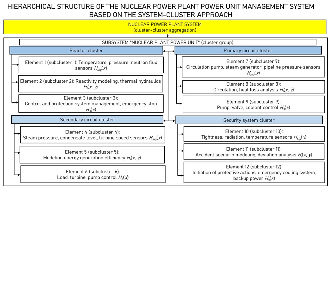 Construction of a digital twin model for a system that monitors the technical condition of a nuclear power plant power unit