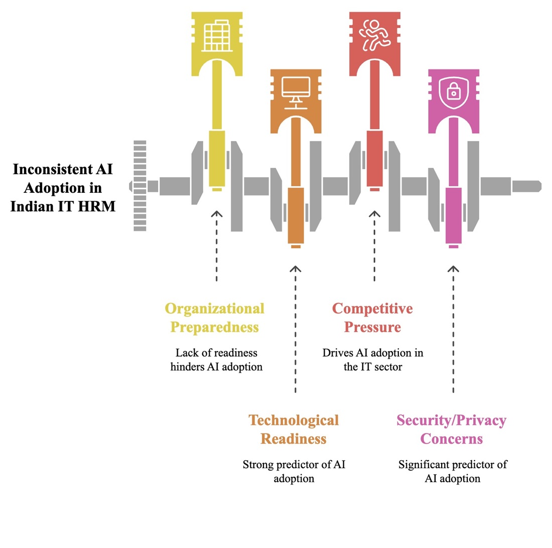 Identification of artificial intelligence adoption determinants affecting human resource management effectiveness in the Indian information technology sector