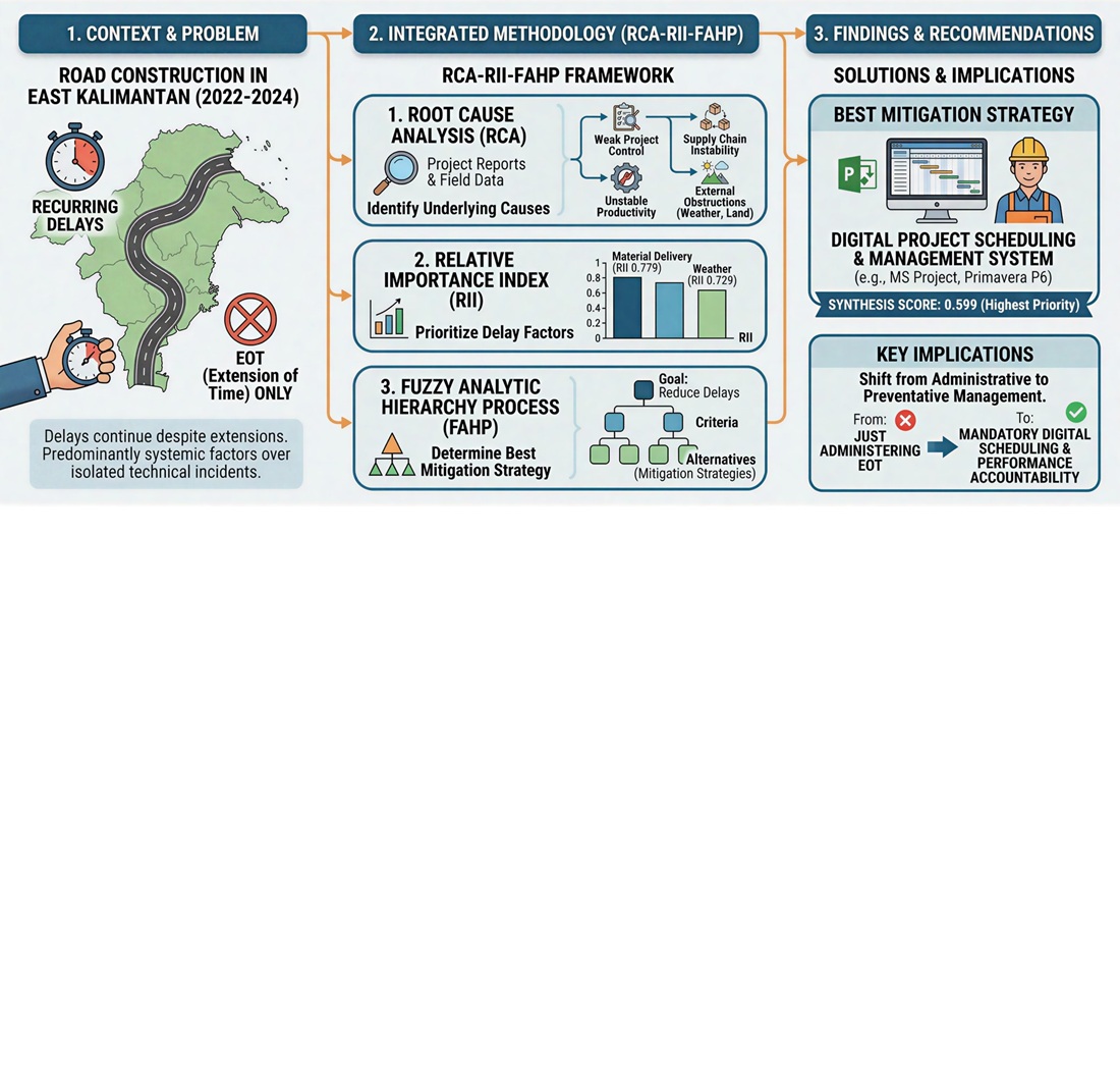 Prioritizing construction delay types and mitigation strategies using an integrated RCA-FAHP-RII framework