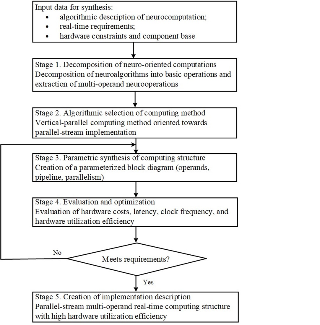 Improvement of information technology for synthesizing parallel-stream structures for vertical-group computing of multi-operand neural operations in real time