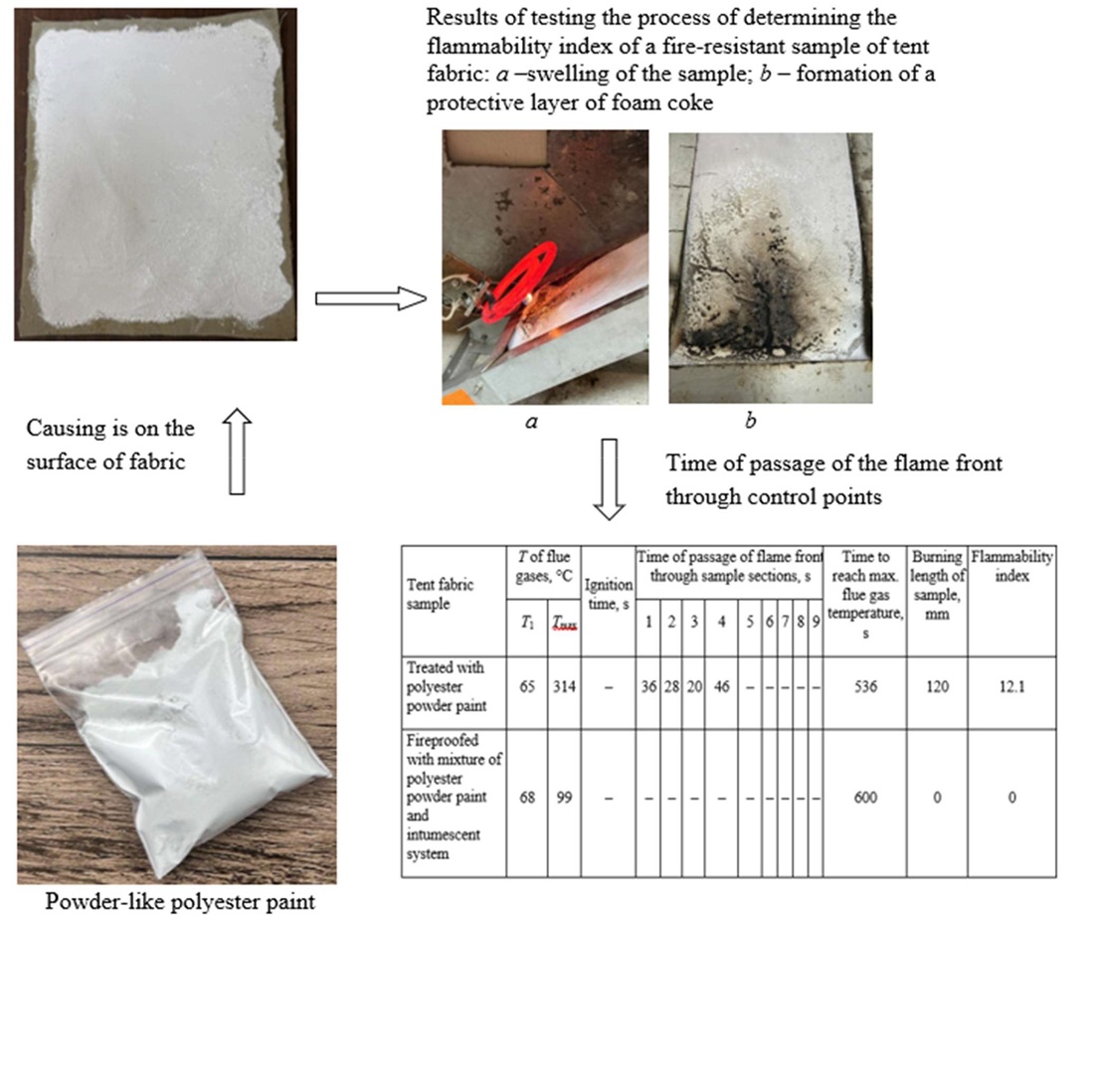 Establishing the patterns of change in the fire resistance of tent fabric during treatment with powder paint