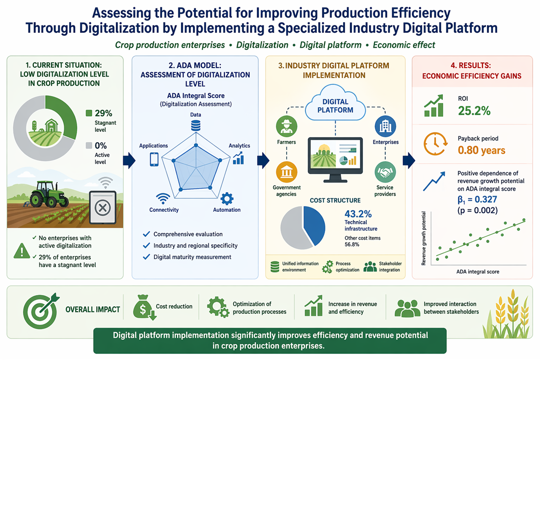 Assessing the potential for improving production efficiency through digitalization by implementing a specialized industry digital platform