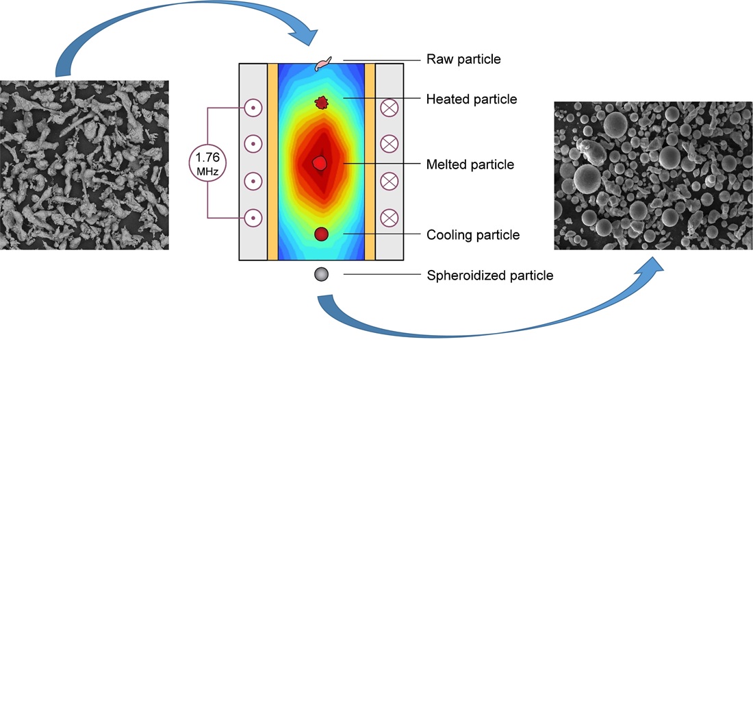 Improving the inductively coupled plasma technological process of aluminum powder spheroidization