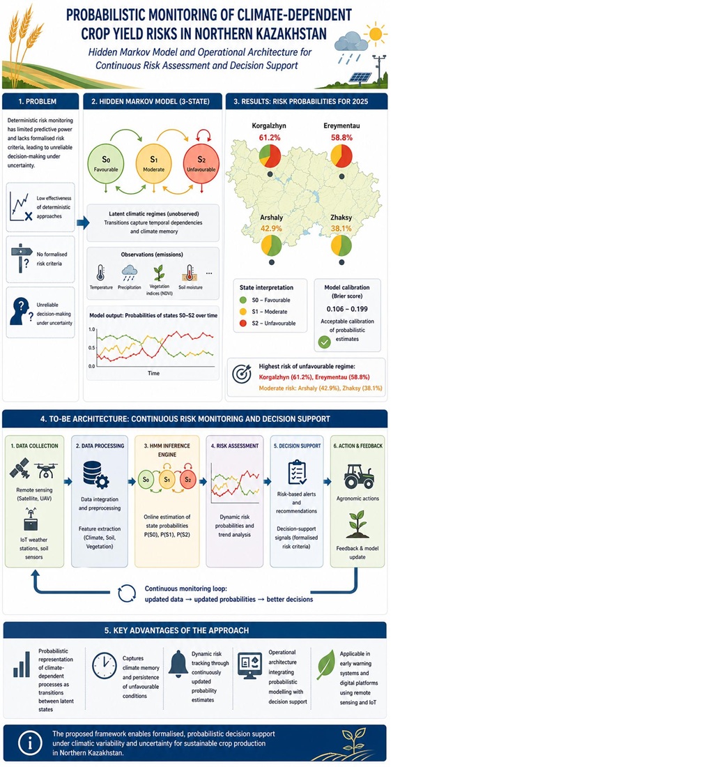 Development of a system for monitoring and managing climate-dependent process risks based on hidden Markov models (using grain crop yields as an example)