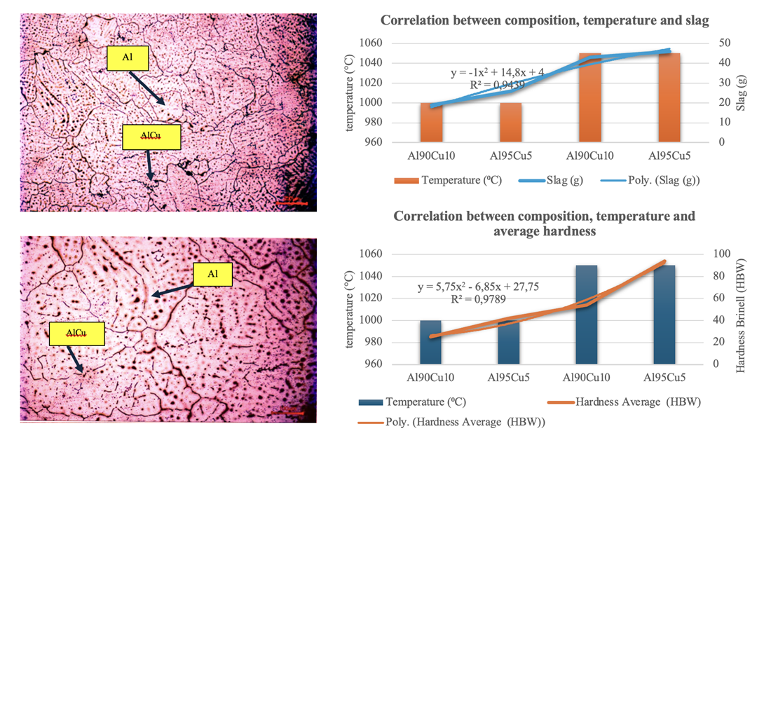 Identifying the hardness level of recycled aluminum with the addition of cu powder through a melting mechanism below the melting point and precipitation reinforcement