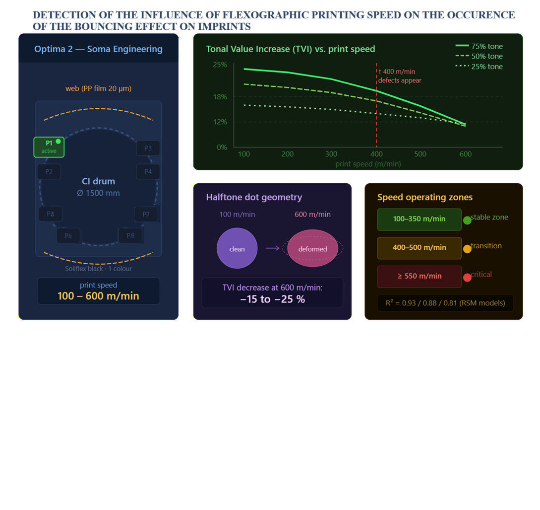 Detection of the influence of flexographic printing speed on the occurence of the bouncing effect on imprints