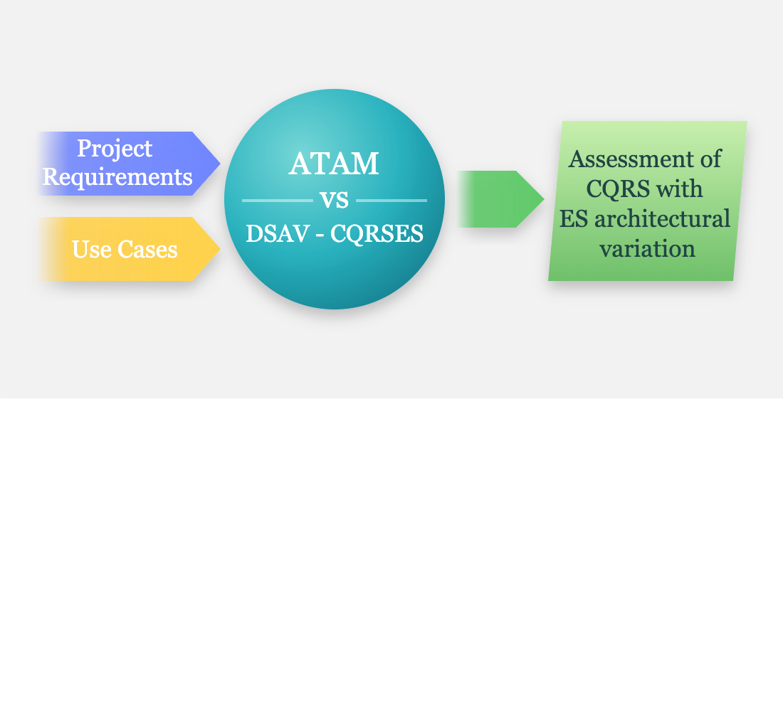 Devising a methodology to compare methods for selecting the optimal architectural variation of command query responsibility segregation with event sourcing